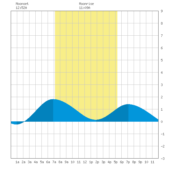 Hooper Strait tide chart for Monday, January 26, 2026