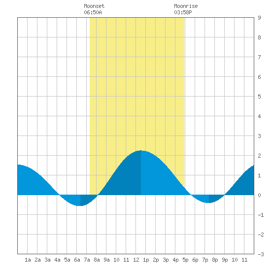 Hooper Strait tide chart for Friday, January 2, 2026