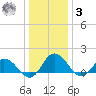 Hooper Strait tide chart for Saturday, January 3, 2026