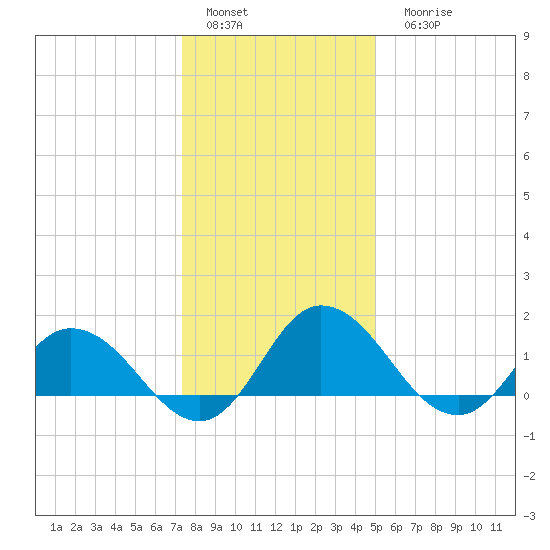 Hooper Strait tide chart for Sunday, January 4, 2026