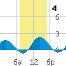 Hooper Strait tide chart for Sunday, January 4, 2026