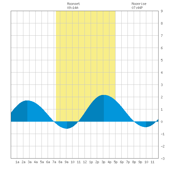 Hooper Strait tide chart for Monday, January 5, 2026