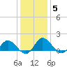 Hooper Strait tide chart for Monday, January 5, 2026