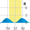 Hooper Strait tide chart for Thursday, January 8, 2026