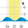 Hooper Strait tide chart for Friday, January 9, 2026