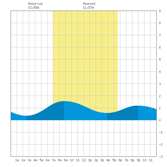 Hooper Strait tide chart for Wednesday, February 11, 2026