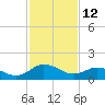 Hooper Strait tide chart for Thursday, February 12, 2026