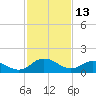 Hooper Strait tide chart for Friday, February 13, 2026