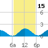 Hooper Strait tide chart for Sunday, February 15, 2026
