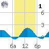 Hooper Strait tide chart for Sunday, February 1, 2026