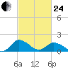 Hooper Strait tide chart for Tuesday, February 24, 2026