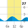 Hooper Strait tide chart for Friday, February 27, 2026