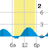 Hooper Strait tide chart for Monday, February 2, 2026