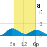 Hooper Strait tide chart for Sunday, February 8, 2026