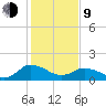 Hooper Strait tide chart for Monday, February 9, 2026