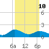 Hooper Strait tide chart for Tuesday, March 10, 2026
