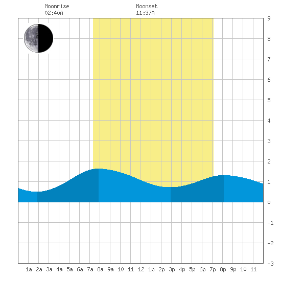 Hooper Strait tide chart for Wednesday, March 11, 2026