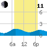 Hooper Strait tide chart for Wednesday, March 11, 2026