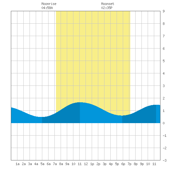 Hooper Strait tide chart for Saturday, March 14, 2026