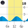 Hooper Strait tide chart for Wednesday, March 18, 2026