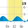 Hooper Strait tide chart for Thursday, March 19, 2026