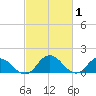 Hooper Strait tide chart for Sunday, March 1, 2026