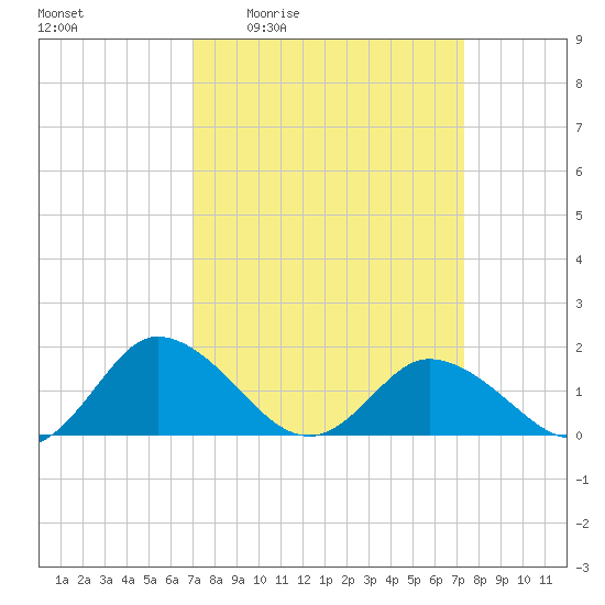 Hooper Strait tide chart for Monday, March 23, 2026