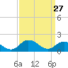 Hooper Strait tide chart for Friday, March 27, 2026