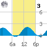 Hooper Strait tide chart for Tuesday, March 3, 2026