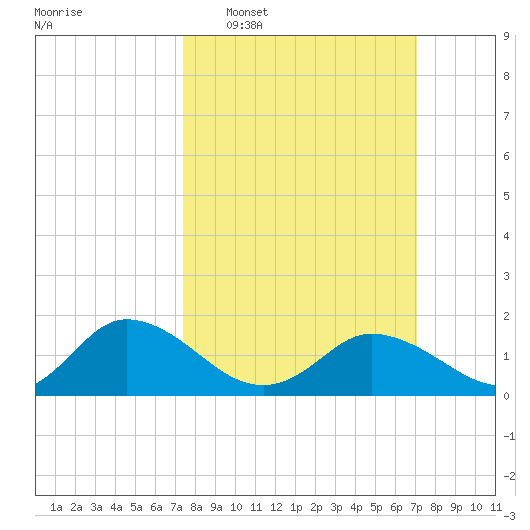 Hooper Strait tide chart for Sunday, March 8, 2026