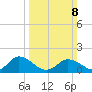 Hooper Strait tide chart for Sunday, March 8, 2026
