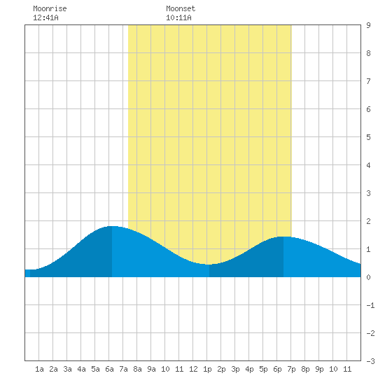 Hooper Strait tide chart for Monday, March 9, 2026