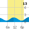 Hooper Strait tide chart for Monday, April 13, 2026
