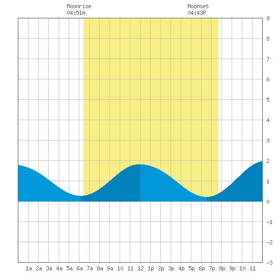 Hooper Strait tide chart for Tuesday, April 14, 2026
