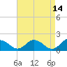 Hooper Strait tide chart for Tuesday, April 14, 2026