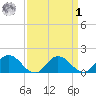 Hooper Strait tide chart for Wednesday, April 1, 2026