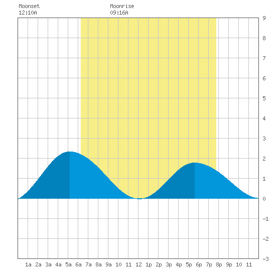 Hooper Strait tide chart for Tuesday, April 21, 2026