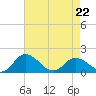 Hooper Strait tide chart for Wednesday, April 22, 2026