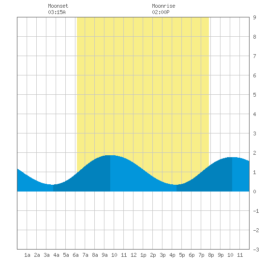 Hooper Strait tide chart for Saturday, April 25, 2026
