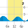 Hooper Strait tide chart for Thursday, April 2, 2026