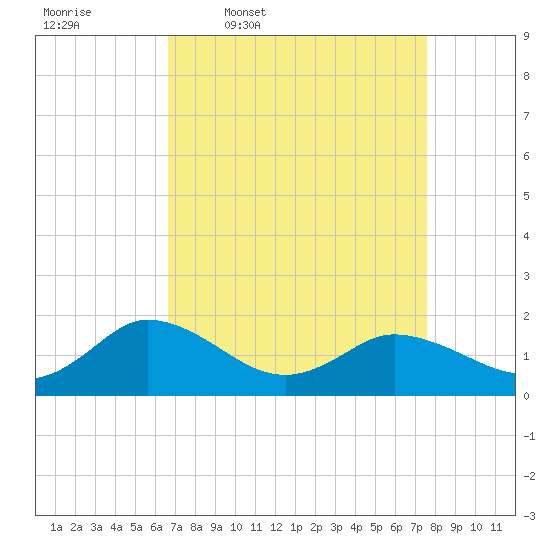 Hooper Strait tide chart for Tuesday, April 7, 2026