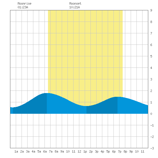 Hooper Strait tide chart for Wednesday, April 8, 2026