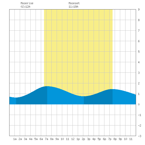 Hooper Strait tide chart for Thursday, April 9, 2026