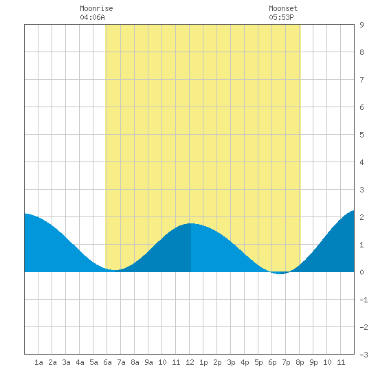 Hooper Strait tide chart for Thursday, May 14, 2026