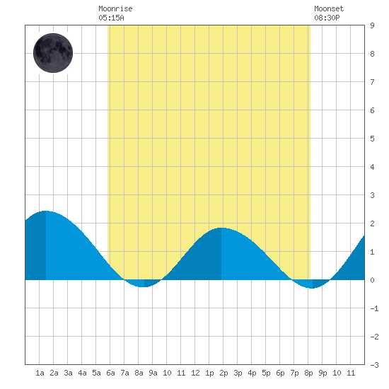 Hooper Strait tide chart for Saturday, May 16, 2026