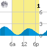 Hooper Strait tide chart for Friday, May 1, 2026