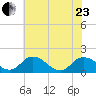 Hooper Strait tide chart for Saturday, May 23, 2026