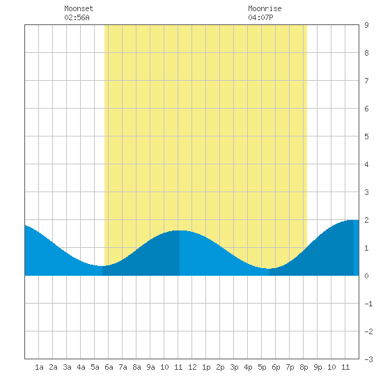Hooper Strait tide chart for Tuesday, May 26, 2026