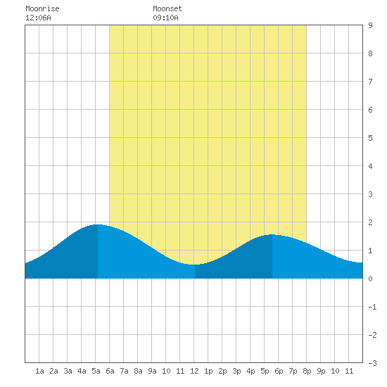 Hooper Strait tide chart for Wednesday, May 6, 2026