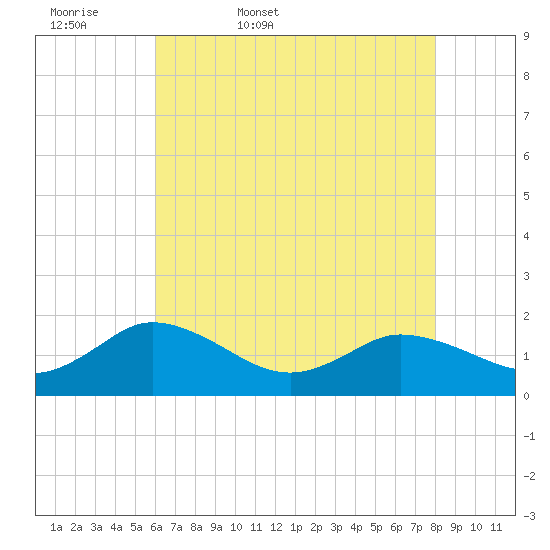 Hooper Strait tide chart for Thursday, May 7, 2026